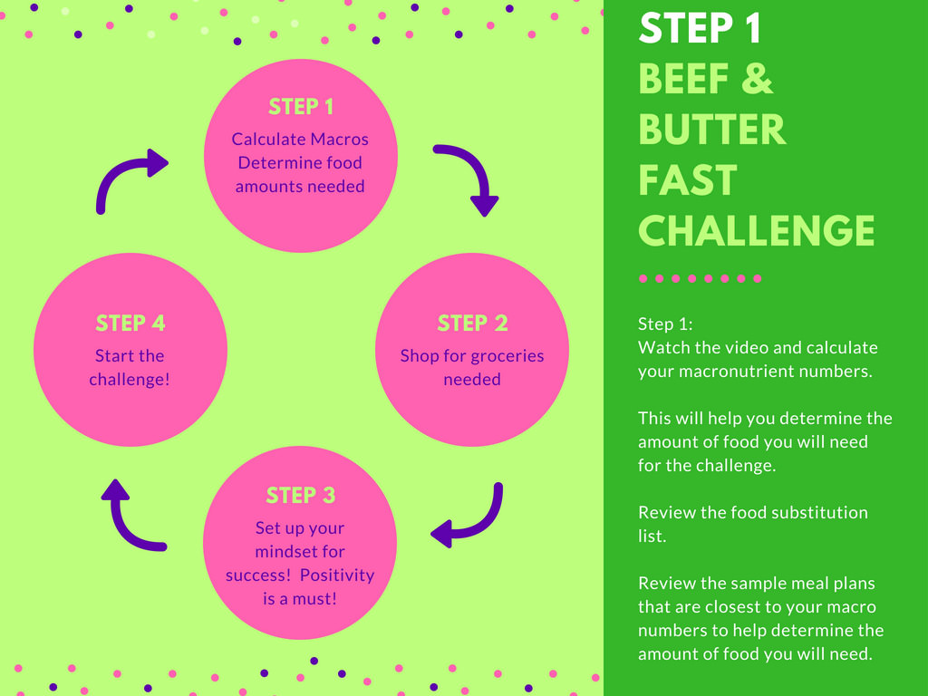 How Do I Prepare Ahead of Time for the Beef and Butter Fast Challenge?